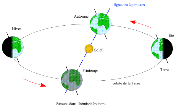 Saison terre soleil